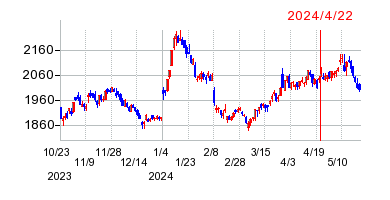 2024年4月22日 16:27前後のの株価チャート